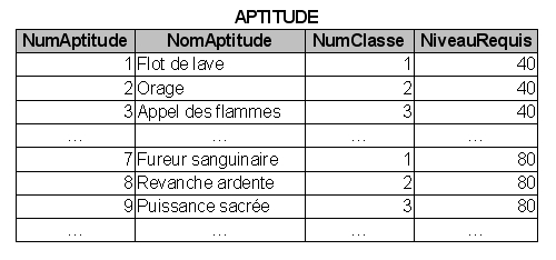 Table aptitude